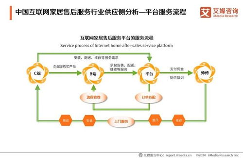 2024年中國互聯(lián)網(wǎng)家居售后服務(wù)市場(chǎng)發(fā)展白皮書 數(shù)字化驅(qū)動(dòng)服務(wù)升級(jí)